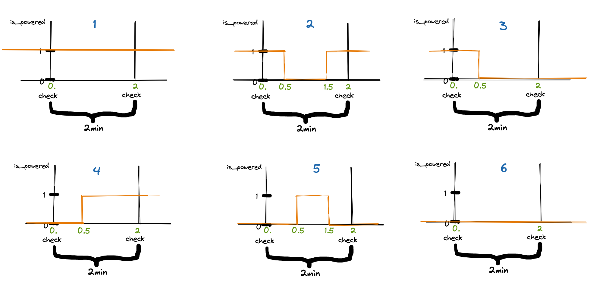 A set of logical scenarios in testing an algorithm for power outage detection.